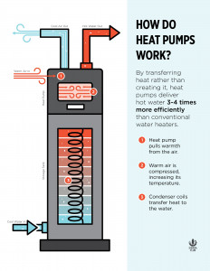 How a heat pump works How a heat pump works
