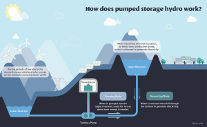 How does pumped storage work? How does pumped storage work?